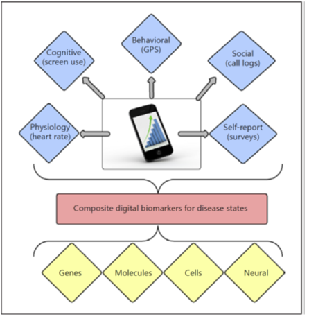 Digital Biomarkers